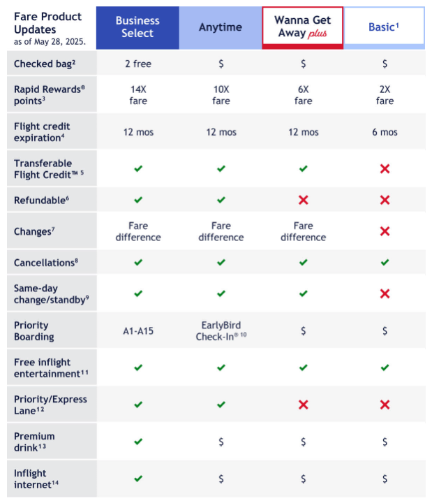 Southwest airlines fare updates chart